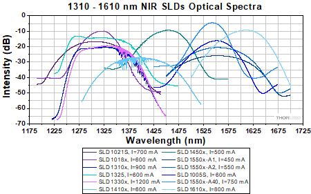 Optical spectra for 1310 to 1550 nm NIR SLDs.